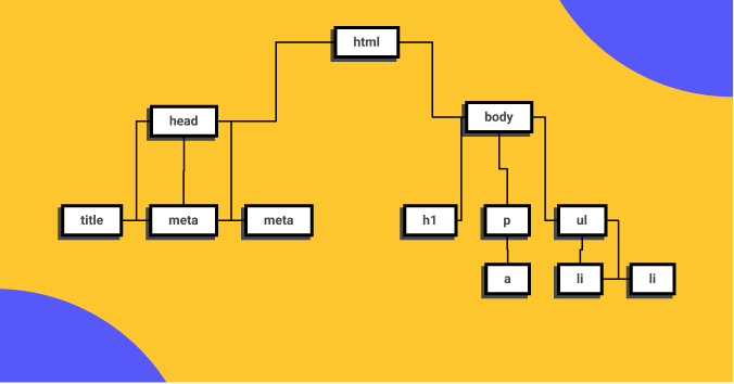 Estructura de árbol del DOM